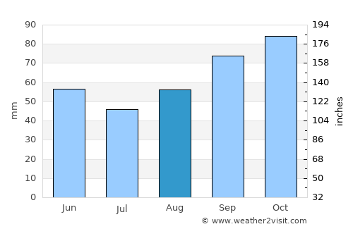 Eysines average rain in August