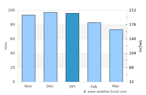 Eysines average rain in January