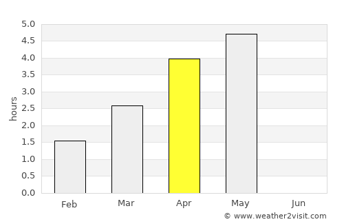 Eystur average rain in April