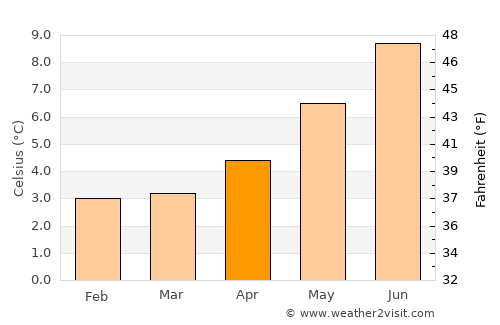 Eystur average temperature in April
