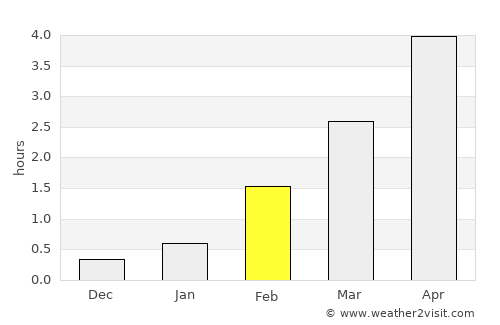 Eystur average rain in February