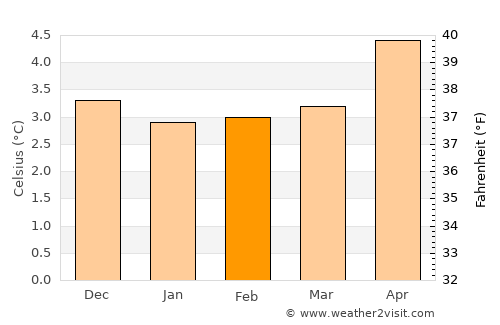 Eystur average temperature in February