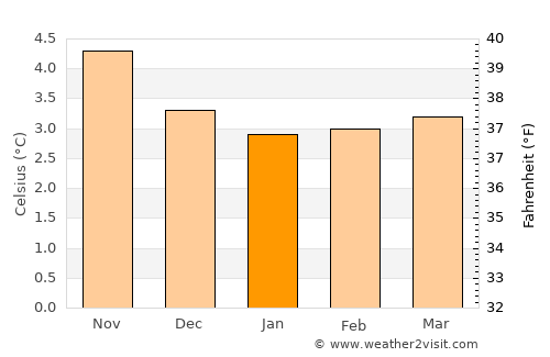 Eystur average temperature in January