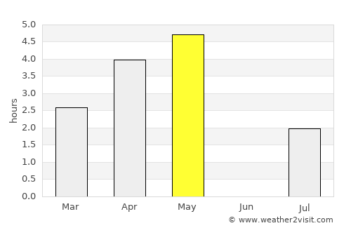 Eystur average rain in May