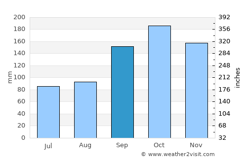 Eystur average rain in September