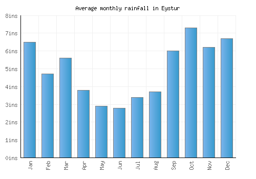 Eystur monthly rainfall chart (inches)