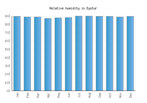 Eystur relative humidity averages