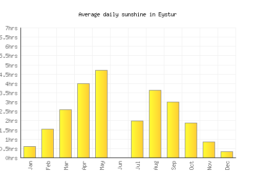 Eystur average daily sunshine chart