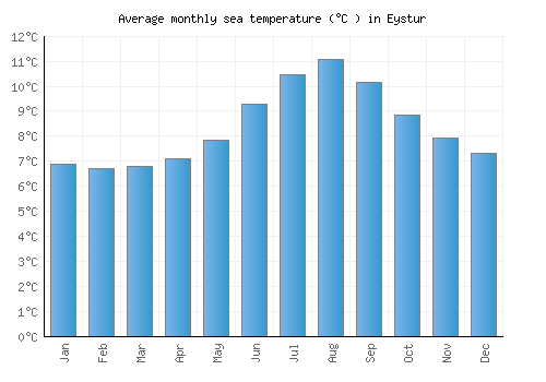 Eystur average sea temperature chart (Celsius)