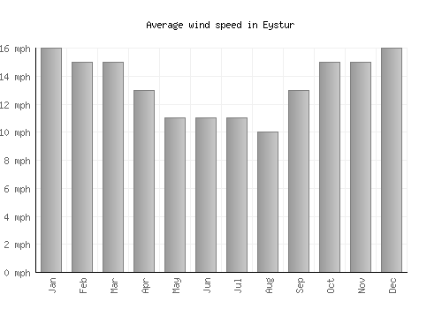 Eystur average winspeed by month (mph)