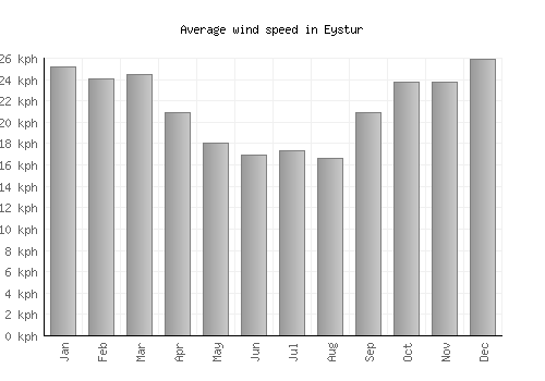 Eystur average winspeed by month (km/h)