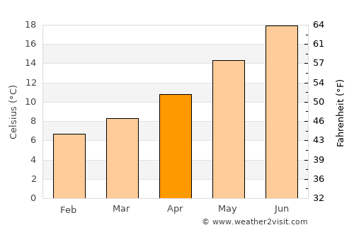 Èze average temperature in April