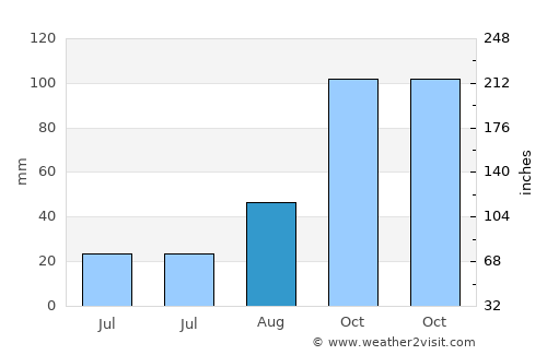 Èze average rain in August