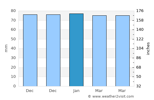 Èze average rain in January