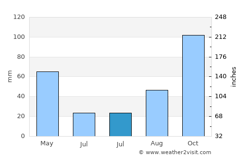 Èze average rain in July