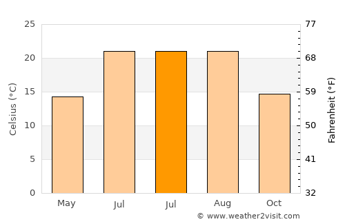 Èze average temperature in July