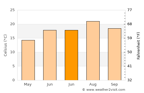 Èze average temperature in June