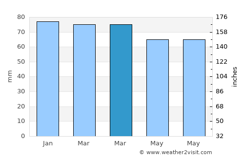 Èze average rain in March
