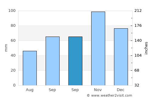 Èze average rain in September