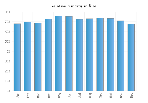 Èze relative humidity averages