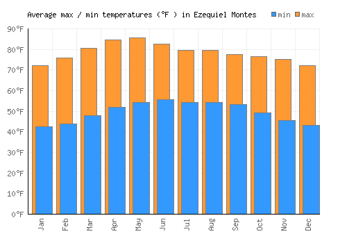 Ezequiel Montes average minimum / maximum temperatures (Fahrenheit)
