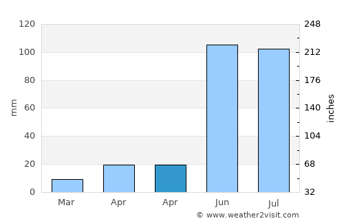 Ezequiel Montes average rain in April