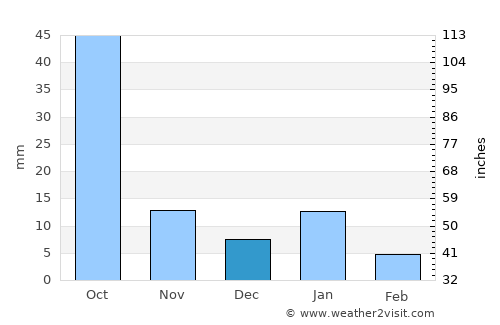 Ezequiel Montes average rain in December