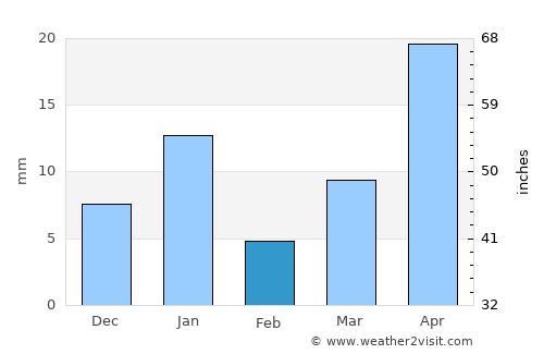 Ezequiel Montes average rain in February