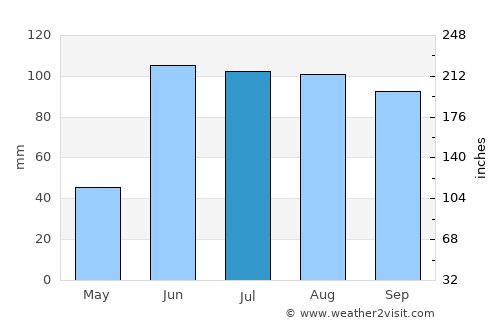 Ezequiel Montes average rain in July
