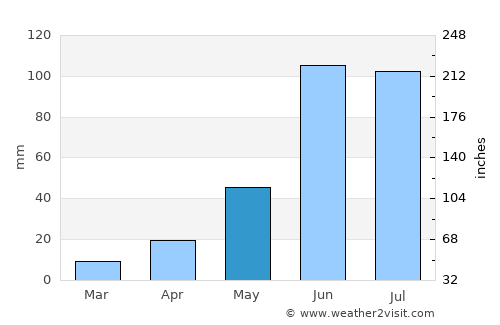 Ezequiel Montes average rain in May