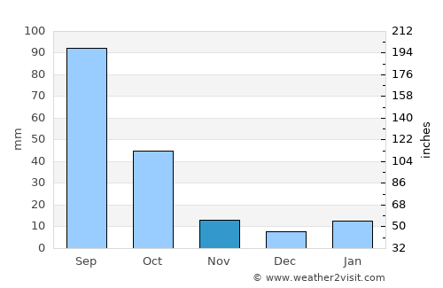 Ezequiel Montes average rain in November