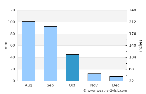 Ezequiel Montes average rain in October