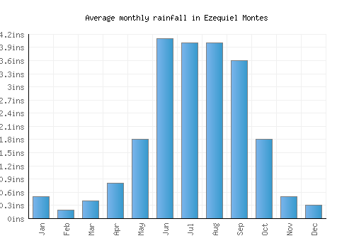 Ezequiel Montes monthly rainfall chart (inches)
