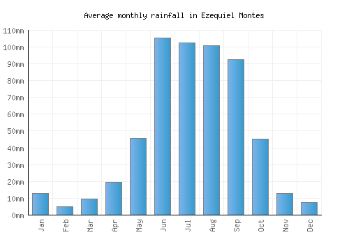 Ezequiel Montes monthly rainfall chart (mm)