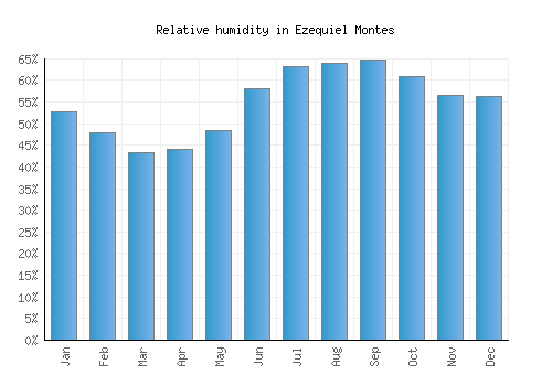 Ezequiel Montes relative humidity averages