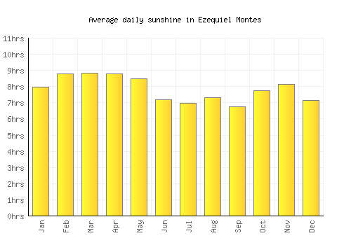 Ezequiel Montes average daily sunshine chart