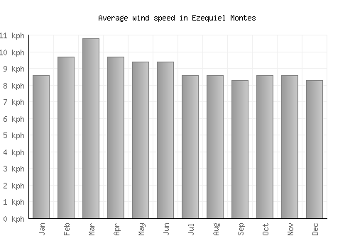 Ezequiel Montes average winspeed by month (km/h)