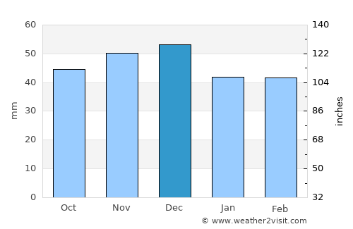 Ezeriş average rain in December