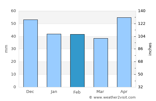 Ezeriş average rain in February