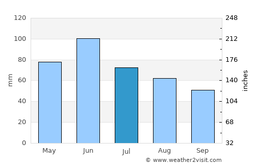 Ezeriş average rain in July