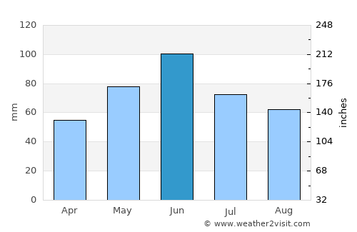 Ezeriş average rain in June
