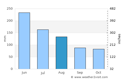 Ezhou average rain in August