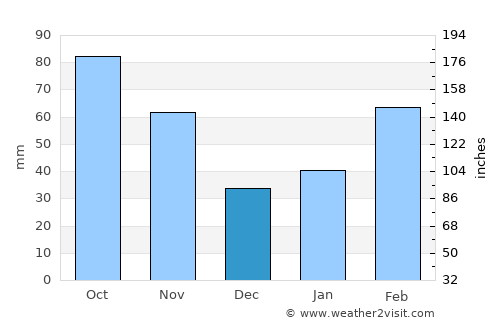 Ezhou average rain in December