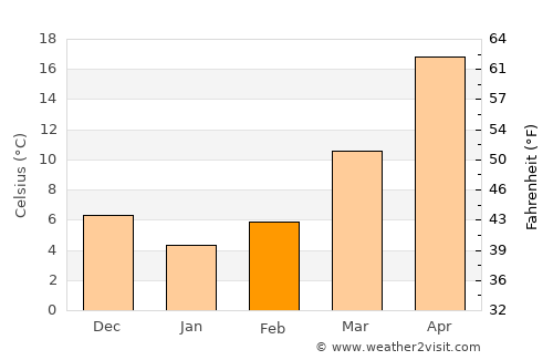 Ezhou average temperature in February