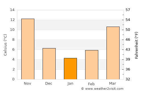 Ezhou average temperature in January