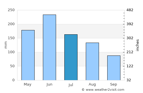 Ezhou average rain in July