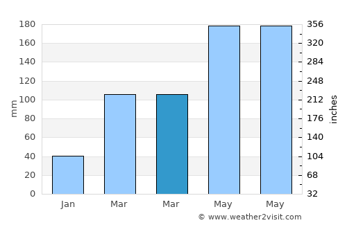 Ezhou average rain in March