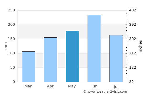 Ezhou average rain in May