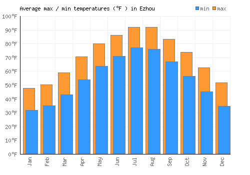 Ezhou average minimum / maximum temperatures (Fahrenheit)
