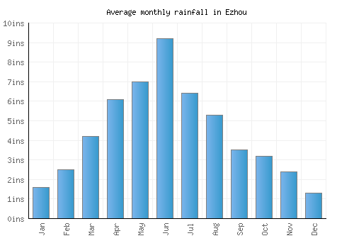 Ezhou monthly rainfall chart (inches)